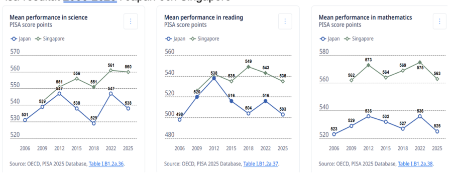 Pisa-resultat 2006-2025 i Japan och Singapore