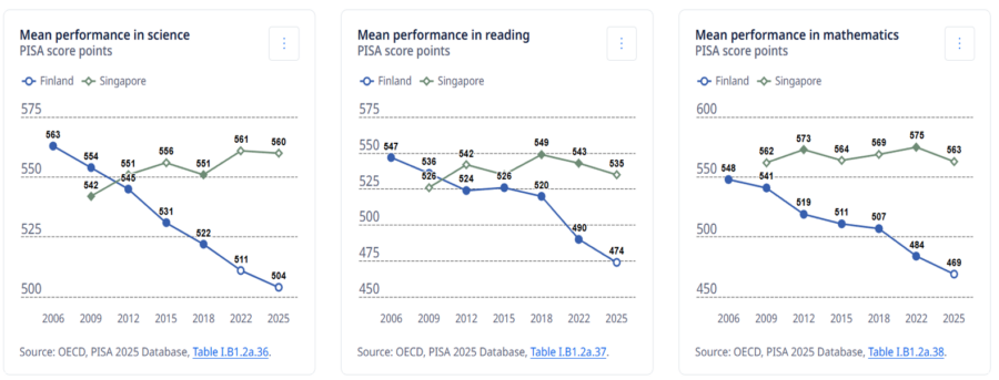 Pisa resultat för Singapore och Finland mellan 2006 och 2025 | Källa: OECD