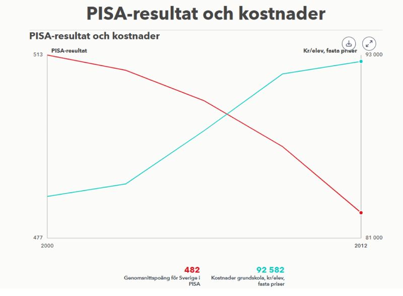 Källa: OECD och ekonomifakta
