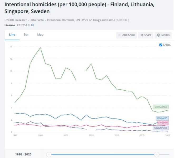 Dödligt våld och andel utrikesfödda i Litauen, Finland, Sverige och Singapore