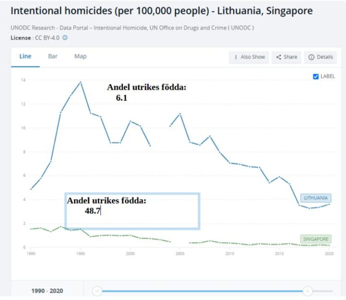 Antalet mord per 100 000 invånare | Källa: Världsbanken