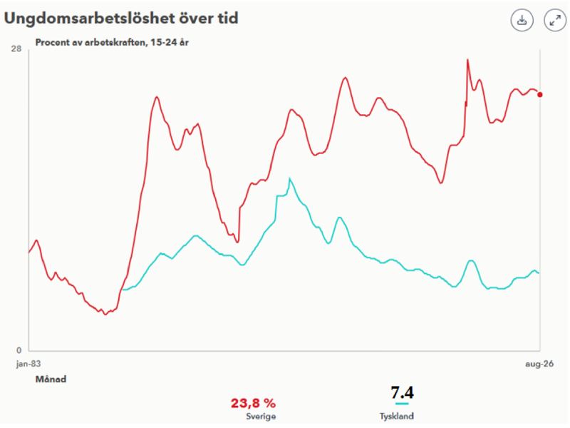 Ungdomsarbetslöshet