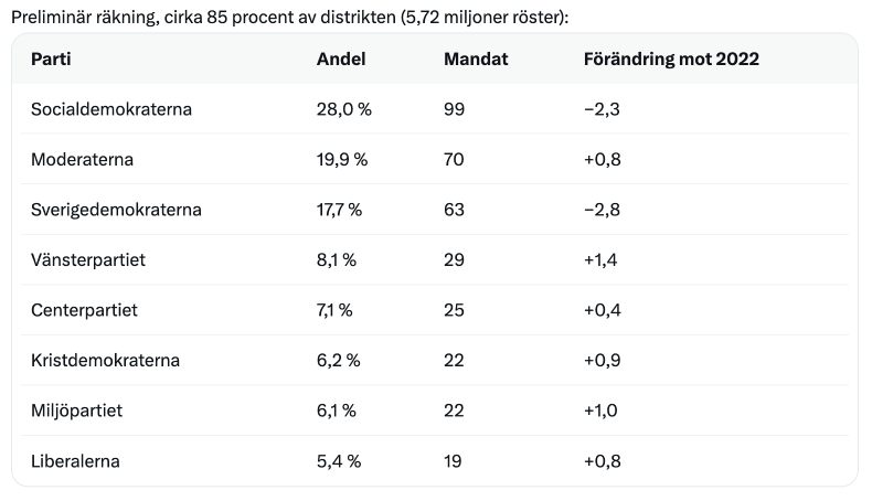 Riksdagsvalet 2026 preliminära resultat
