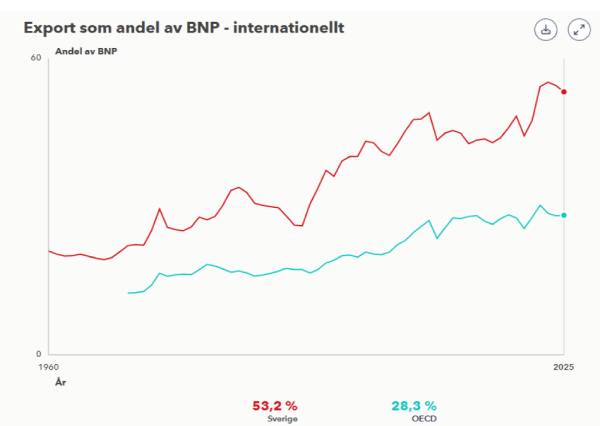 Export som andel av BNP