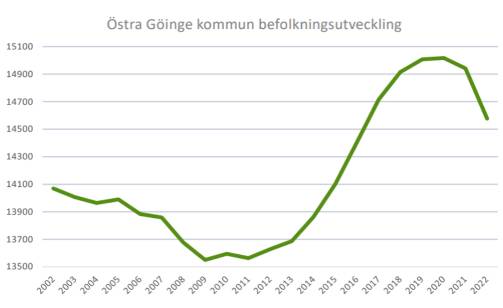 Östra Göinge kommun