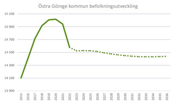 Östra Göinge kommun