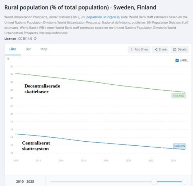 Utveckling av glesbygdsbefolkning i Sverige och Finland