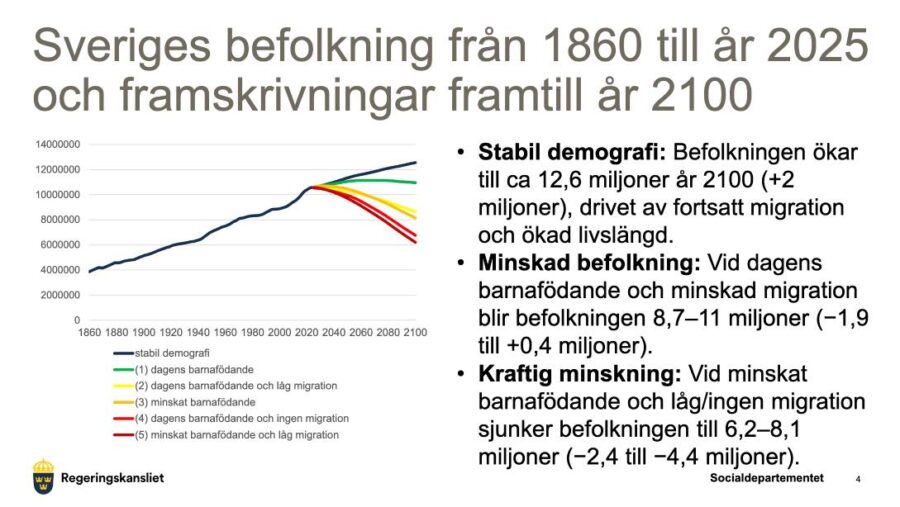 Sveriges befolkning från 1860 till år 2025