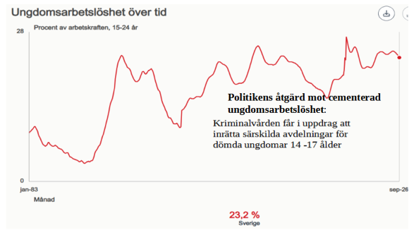 Ungdomsarbetslöshet